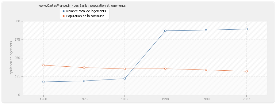 Les Barils : population et logements